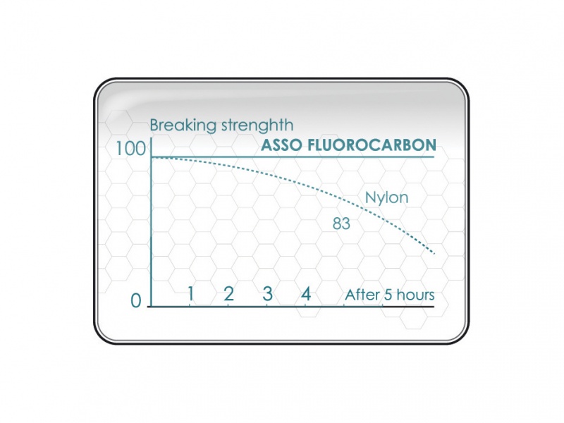 Contrairement a du nylon, le fluorocarbone ne perd pas sa resistance une fois immerge.